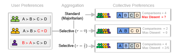 Selective Preference Aggregation